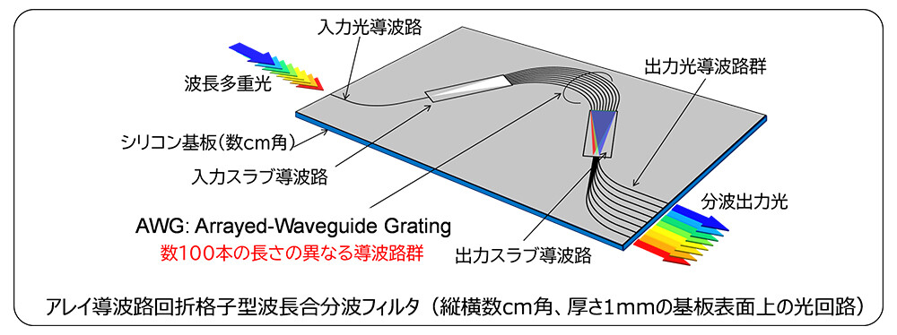 図2　石英系PLCを用いたアレイ導波路回折格子（AWG）型波長合分波器。