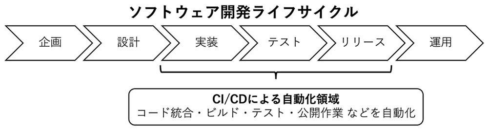 図1：ソフトウェア開発ライフサイクルにおけるCI/CDによる自動化領域の画像。