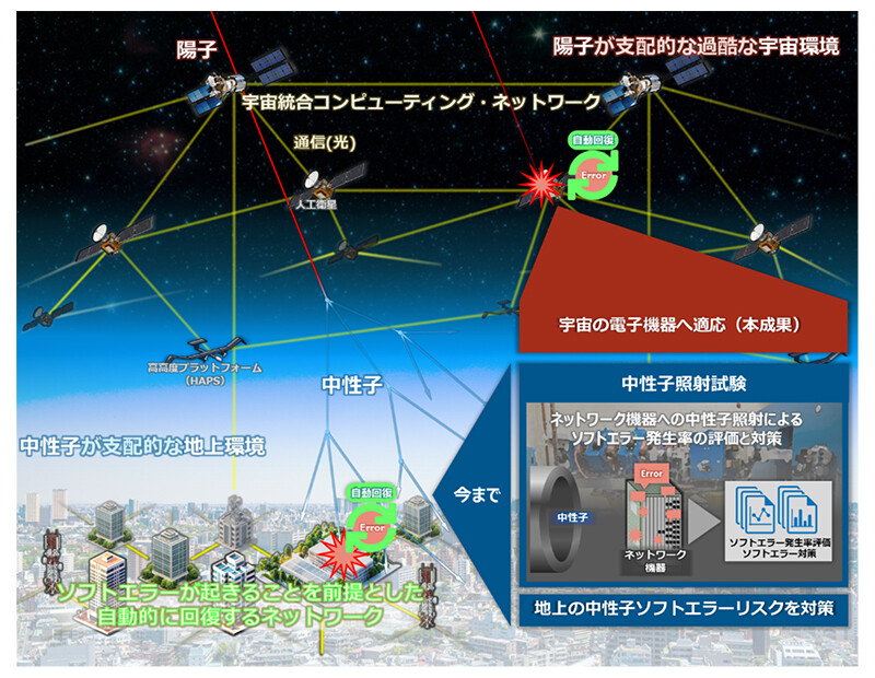 図1　地上向け電子機器を対象とした中性子照射試験で宇宙の陽子ソフトエラーリスクを評価。