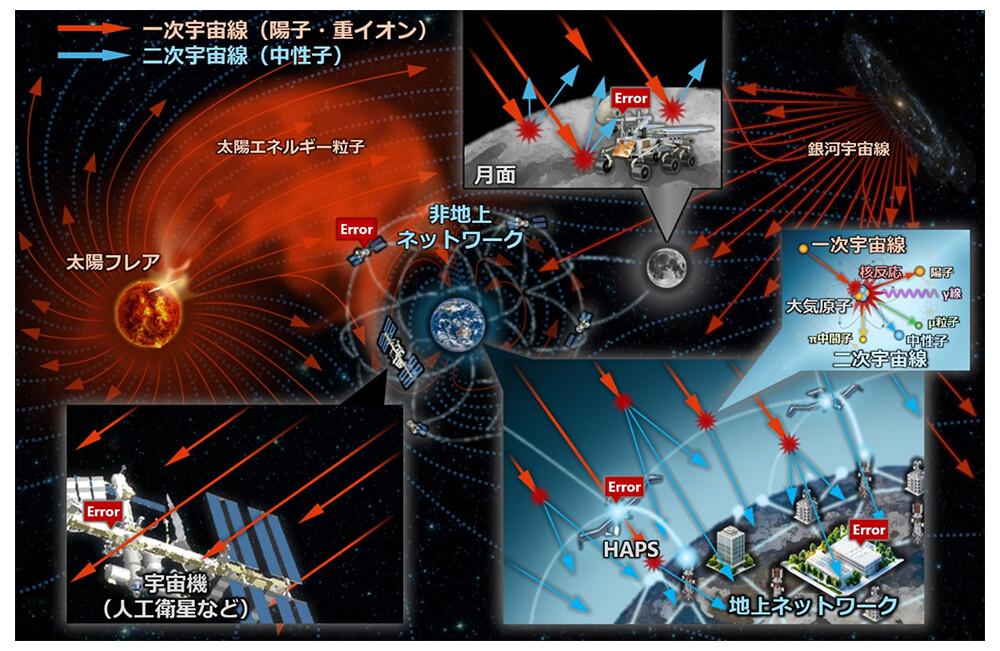 図2　地上～宇宙における宇宙放射線によるソフトエラー。