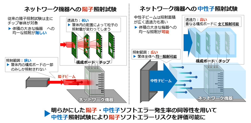 図4　ネットワーク機器に対する陽子・中性子ソフトエラー発生率測定方法。