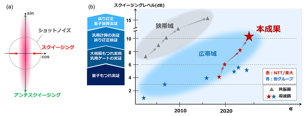 図1　(a)スクイーズド光の量子ノイズ　(b)導波路型デバイスによるスクイージングレベルの変遷（広帯域性を発揮する導波路型光デバイスでの高スクイージングレベルが近年求められている）。