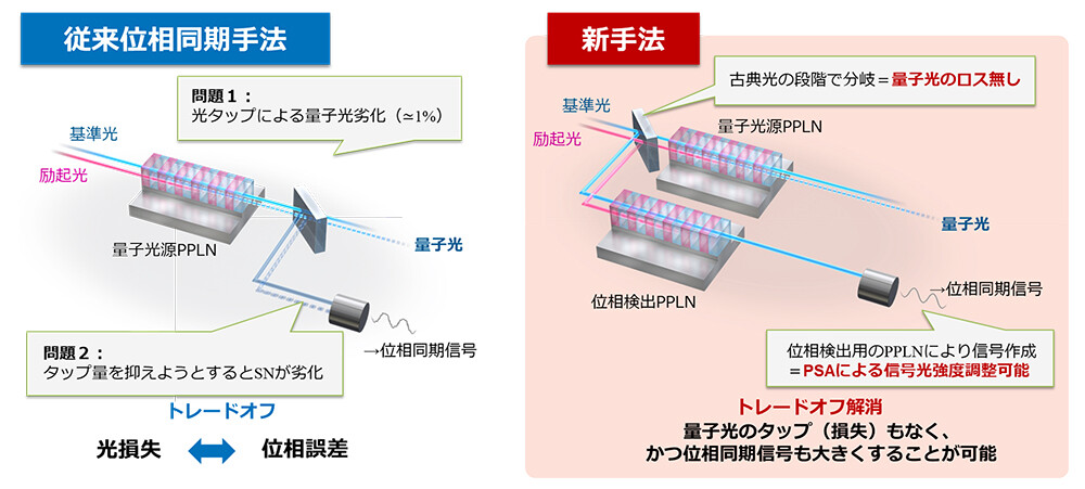 図3　新規位相同期手法。
