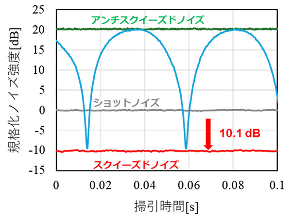 図4　スクイージングレベル測定結果。