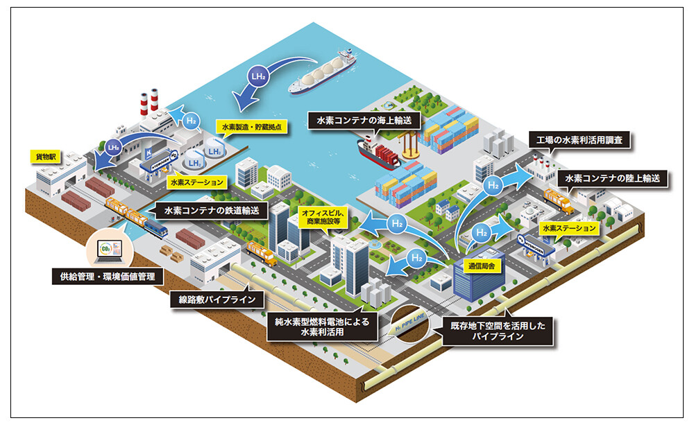 関西エリアを中心としたグリーン水素の大規模輸送・利活用に向けた共同調査・実証の概要イメージ画像。