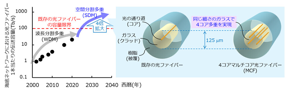 図1：既存光ファイバーの容量限界を超える4コアマルチコア光ファイバー。