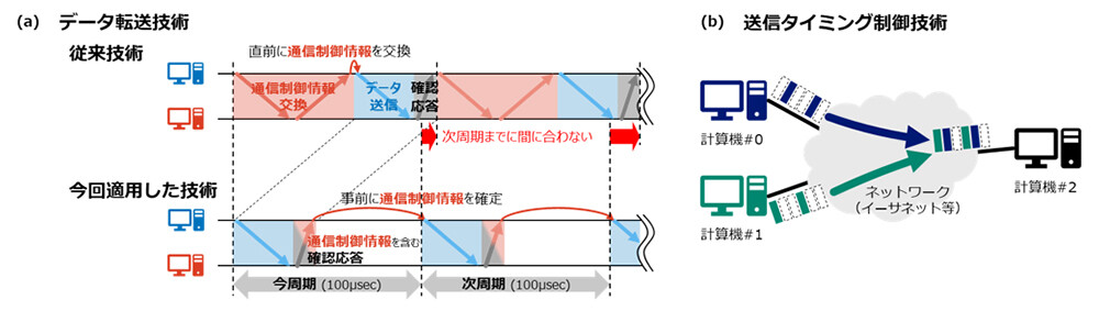 図2. (a)高い頻度と低遅延を実現するデータ転送技術。(b)遅延ゆらぎ低減するための送信タイミング制御技術。