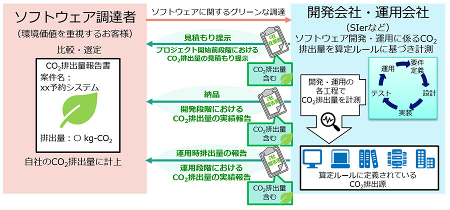 図1. グリーンなソフトウェア調達・開発・運用の実現イメージ。