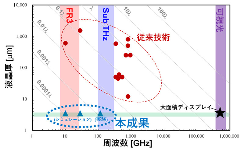 図1 透過型液晶メタサーフェスが制御する電波の周波数と液晶厚のトレンド。これまでは液晶厚みが最も薄いものでも0.02&lambda;※5（&lambda;は電波の波長）であったのに対して、本成果では0.002&lambda;以下と従来の1/10以下の液晶厚みを実現。