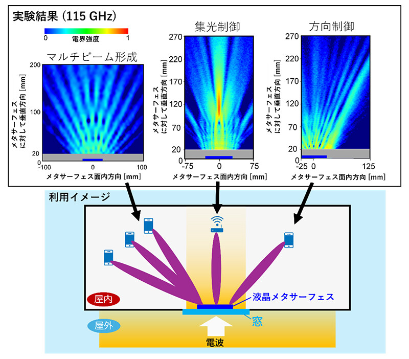 図4 透過波の電界強度分布測定結果、および屋外から屋内に伝搬する電波を例とした本成果の利用イメージ。