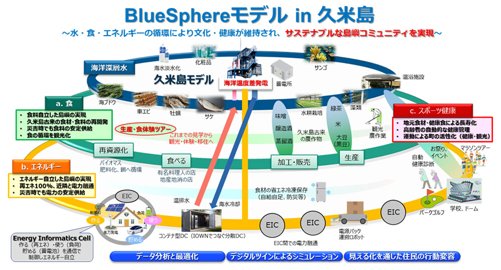 図2　BlueSphereモデル　概念図。