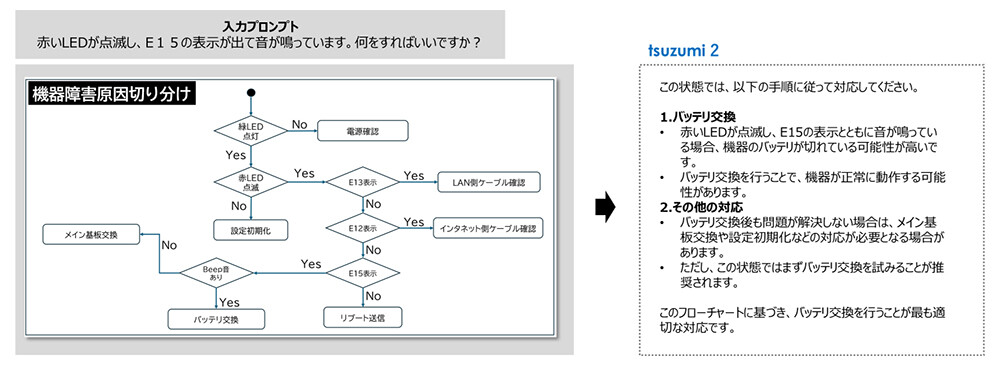 図3. 実施例2：技術問合せ業務支援における原因判断フロー図の理解。