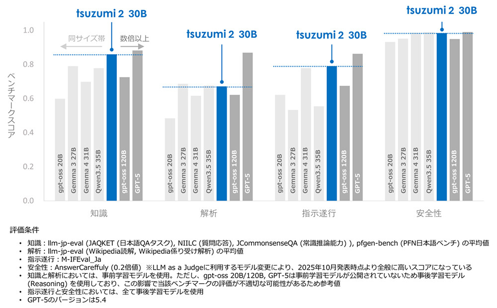 図4. 日本語処理性能に関する他社モデル比較。
