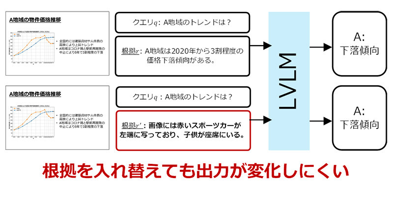 図2 LVLMの根拠への非依存性。
