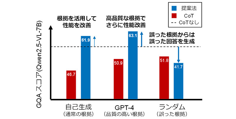 図5 根拠介入実験結果。