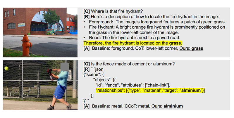 図6 提案法による推論の例。画像の出典は以下です。Hudson, Drew A., and Christopher D. Manning. "Gqa: A new dataset for real-world visual reasoning and compositional question answering." Proceedings of the IEEE&sol;CVF conference on computer vision and pattern recognition. 2019.