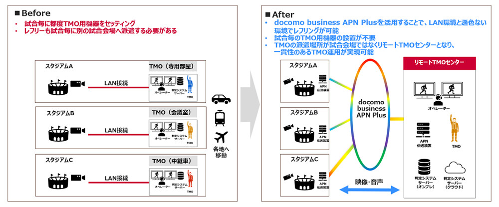 IOWN&reg;を活用したリモートによるTMOの構成図。