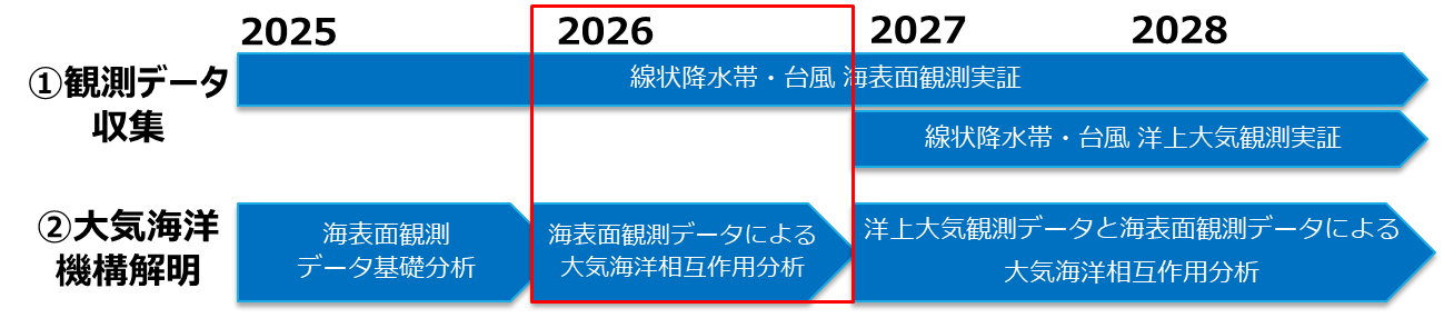 図2 スケジュール