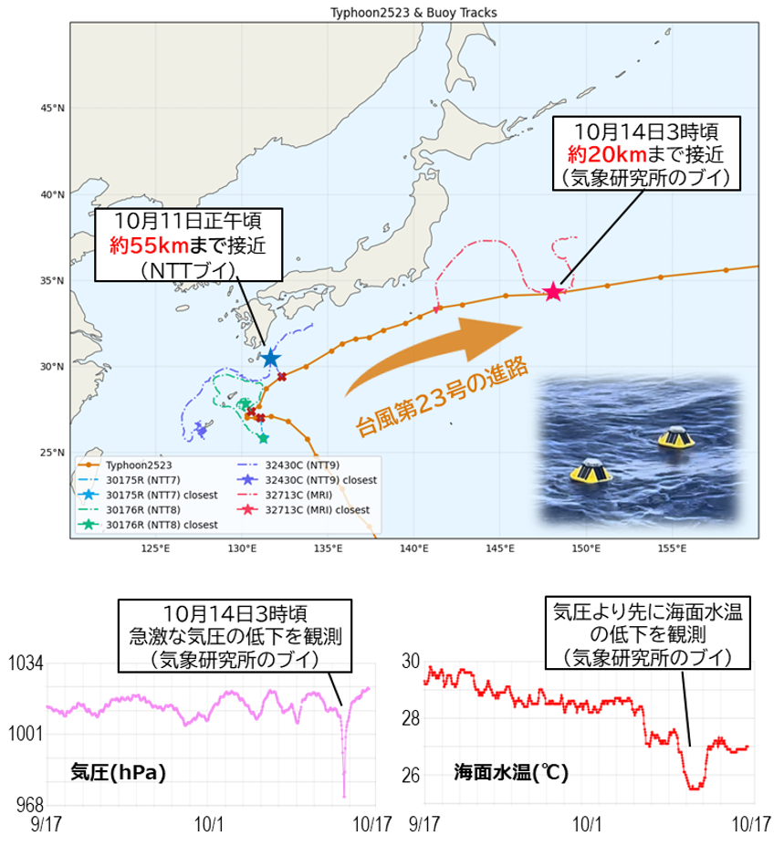 図3 ブイによる台風第23号の観測実績（上：台風とブイの軌跡、下：観測データ）※グラフは気象研究所提供