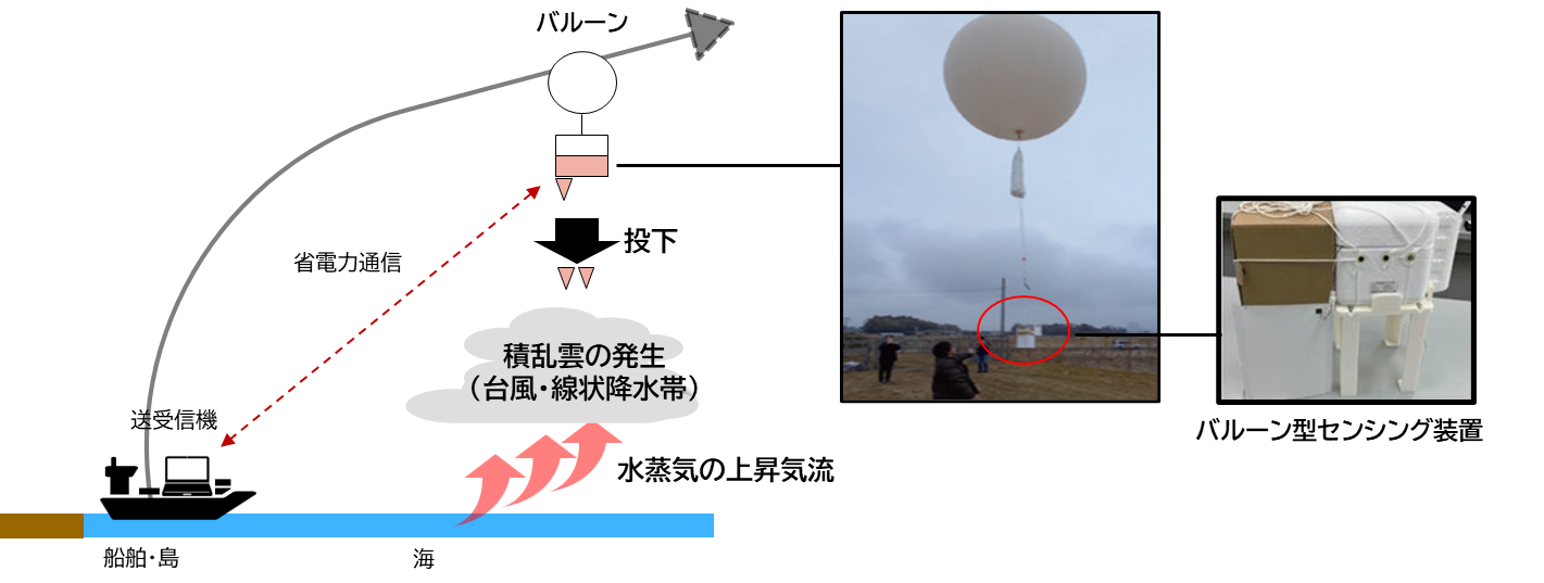 図6　NTT単独での観測技術実証のイメージ
