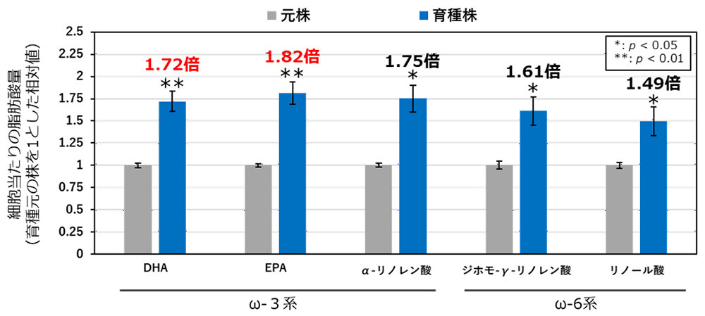 図3. 育種元の株と育種株における脂肪酸合成量の比較。