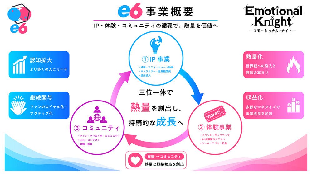 「e6合同会社」の事業概要