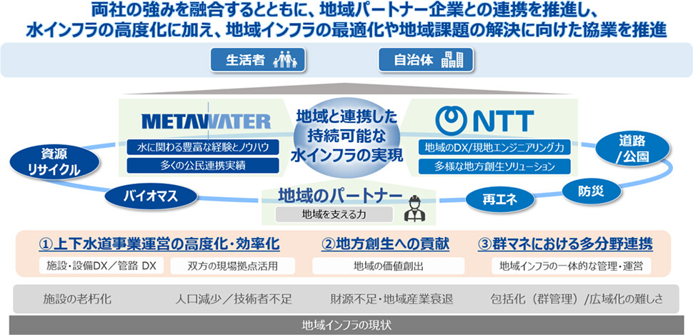 メタウォーター株式会社とNTT株式会社の業務提携契約におけるイメージ：両社の強みを融合するとともに、地域パートナー企業との連携を推進し、水インフラの高度化に加え、地域インフラの最適化や地域課題の解決に向けた協業を推進