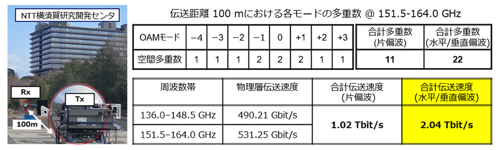 図4 フィールド実験の様子と無線伝送実験の結果