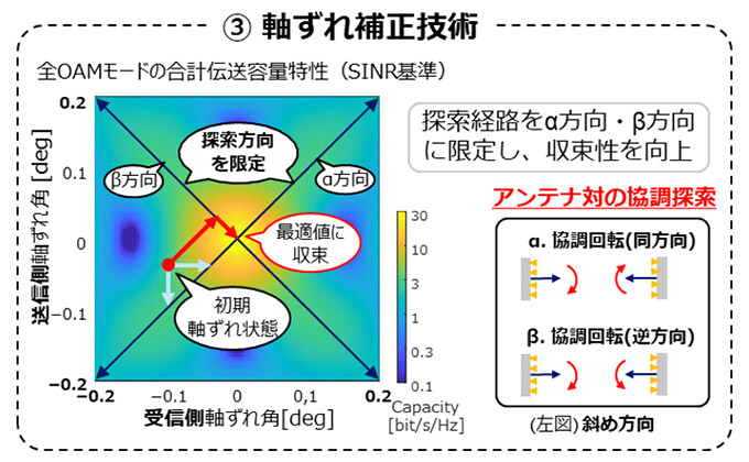 図7 軸ずれ補正技術