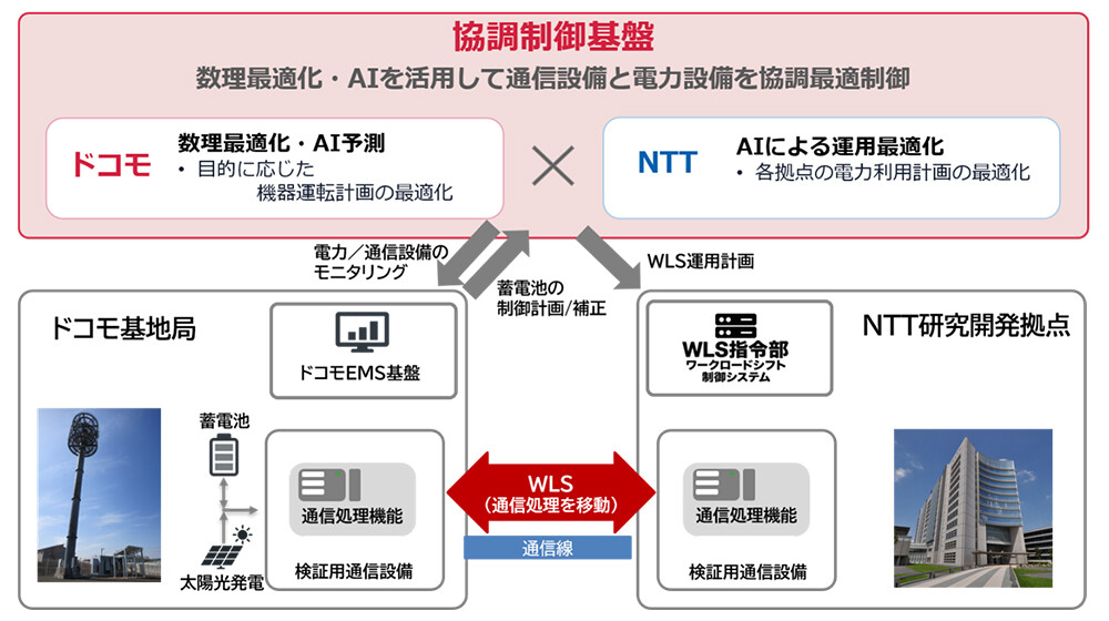 図1 本実証の構成
