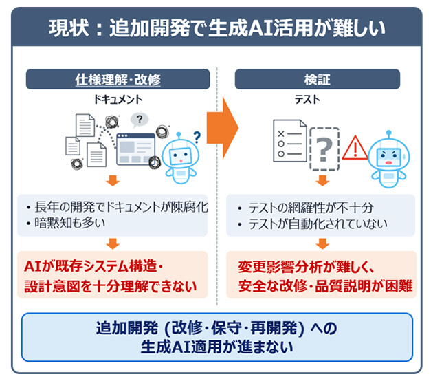 図1. 追加開発の課題