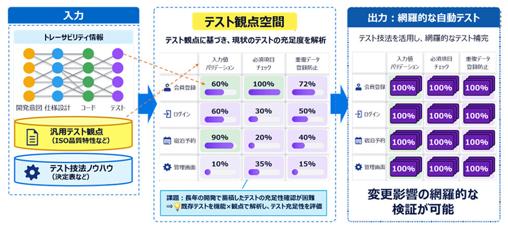 図4. 網羅的なテスト自動生成技術の概要