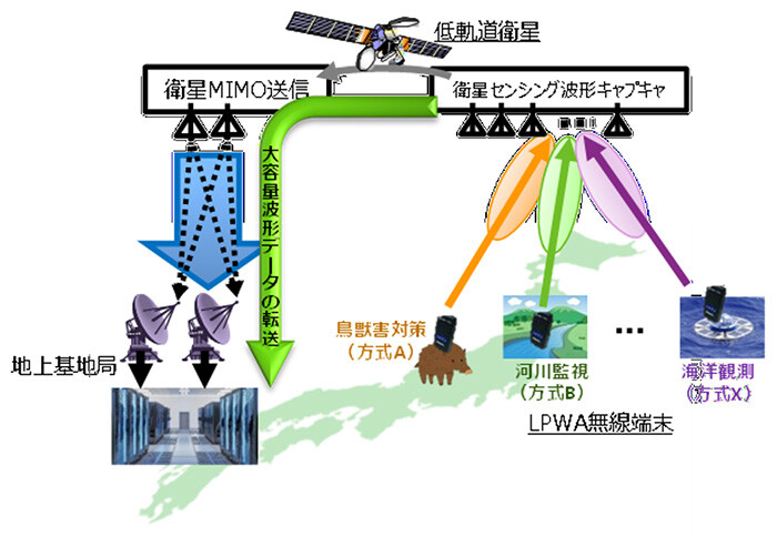 図1. 「低軌道衛星MIMO技術を活用した衛星センシングプラットフォーム実証」のイメージ。