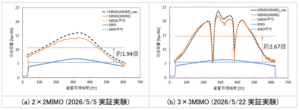 図2. MIMO伝送とSISO伝送の伝送容量比較。※伝送容量が高いほど、通信でより多くのデータを送信できることを示します。