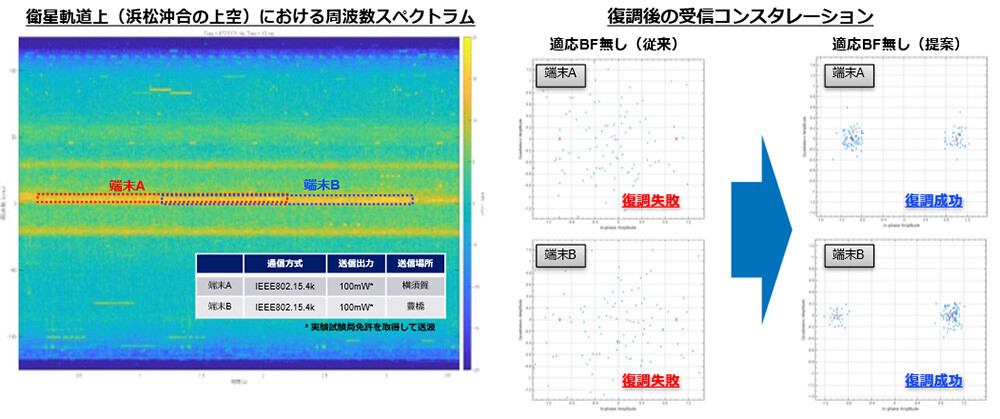 図3. IoT受信信号点の様子。