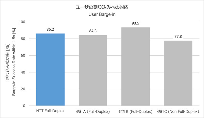 割り込み成功率のグラフ。