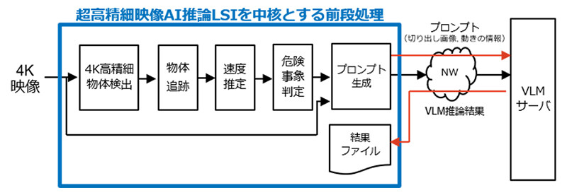 図2. PoCシステムにおける処理フロー詳細