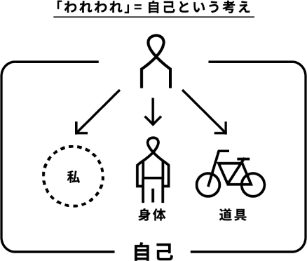Self-as-Weをイラストで表した図