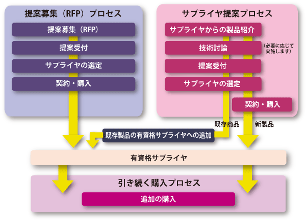 国内電気通信設備の調達手続き概要図