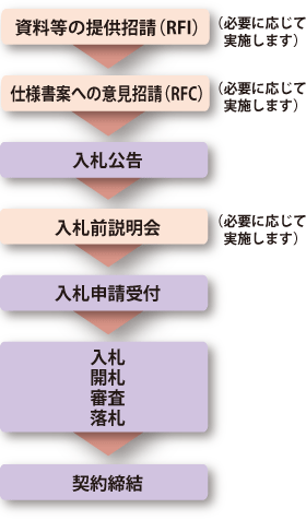電気通信設備以外の製品を調達する際の手続きの流れ図