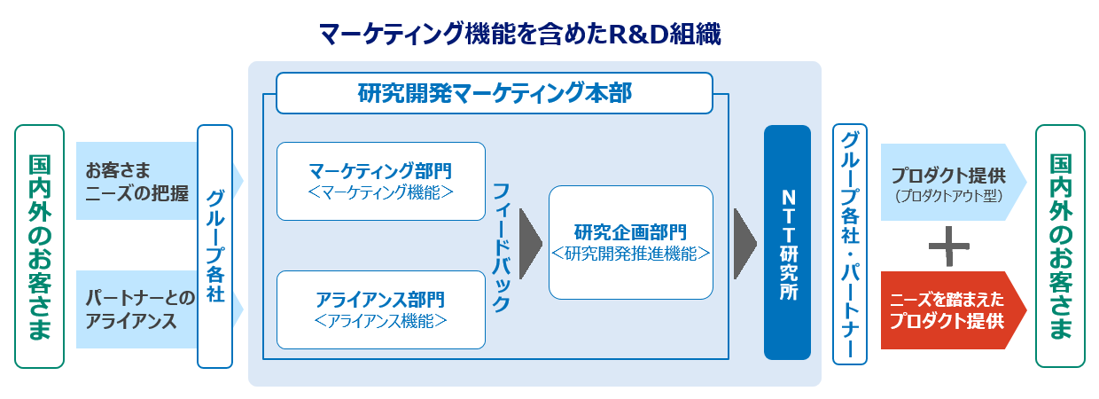画像:マーケティング機能を含めたR&D組織の概要を説明した図。国内外のお客様からグループ各社に、「お客さまニーズの把握」「パートナーとのアライアンス」を受け止めます。研究開発マーケティング本部にて、マーケティング部門(マーケティング機能)、アライアンス部門(アライアンス機能)は研究企画部門(研究開発推進機能)にフィードバックします。この結果をNTT研究所に報告します。最後にグループ各社・パートナーから国内外のお客さまに「プロダクト(プロダクトアウト型)」、「ニーズを踏まえたプロダクト」を提供します。