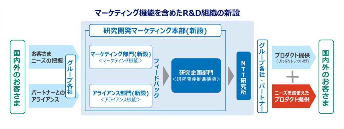 画像：マーケティング機能を含めたR&D組織の新設