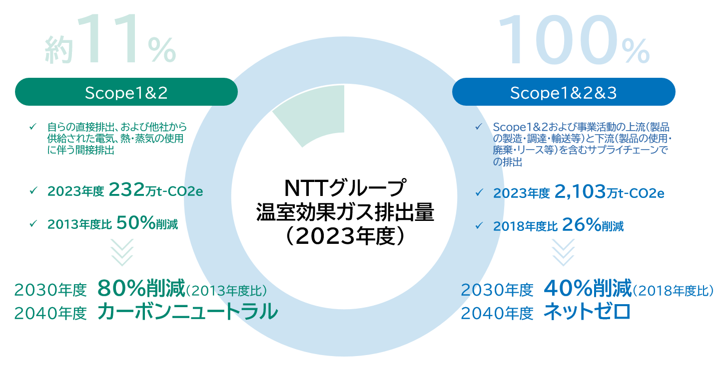 NTTグループ温室効果ガス排出量（2023年度）2,335万t-CO2の内訳。Scope1＋2が約11%。Scope1＋2は、自らの直接排出、および他社から供給された電気、熱・蒸気の使用に伴う間接排出、2023年度 232万t-CO2、2013年度比 50%削減。2030年度 80%削減（2013年度比）。2040年度 カーボンニュートラル。Scope3が約100%。Scope1＆2および事業活動の上流（製品の製造・調達・輸送等）と下流（製品の使用・廃棄・リース等）を含むサプライチェーンでの排出、2023年度 2,103万t-CO2、2018年度比 26%削減。2030年度 40%削減（2018年度比）。2040年度 ネットゼロ。