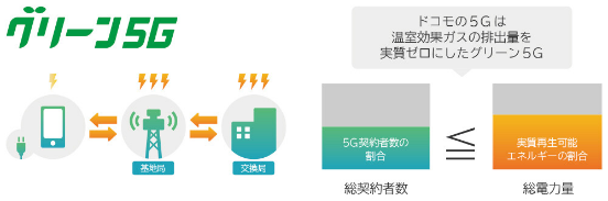 グリーン5G
