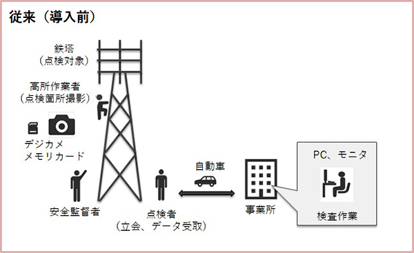 従来手段の評価モデル図