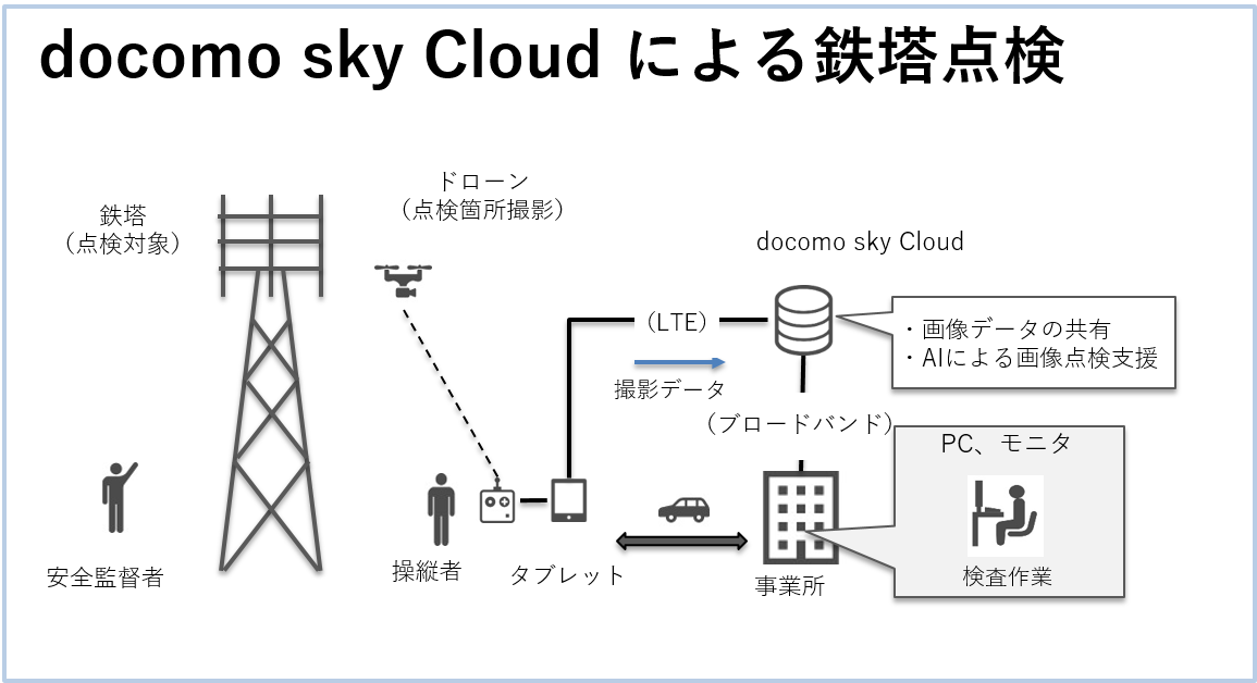 docomo sky Cloudの評価モデル図