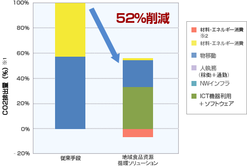 「地域食品資源循環ソリューション」の1年間あたりのCO2排出量