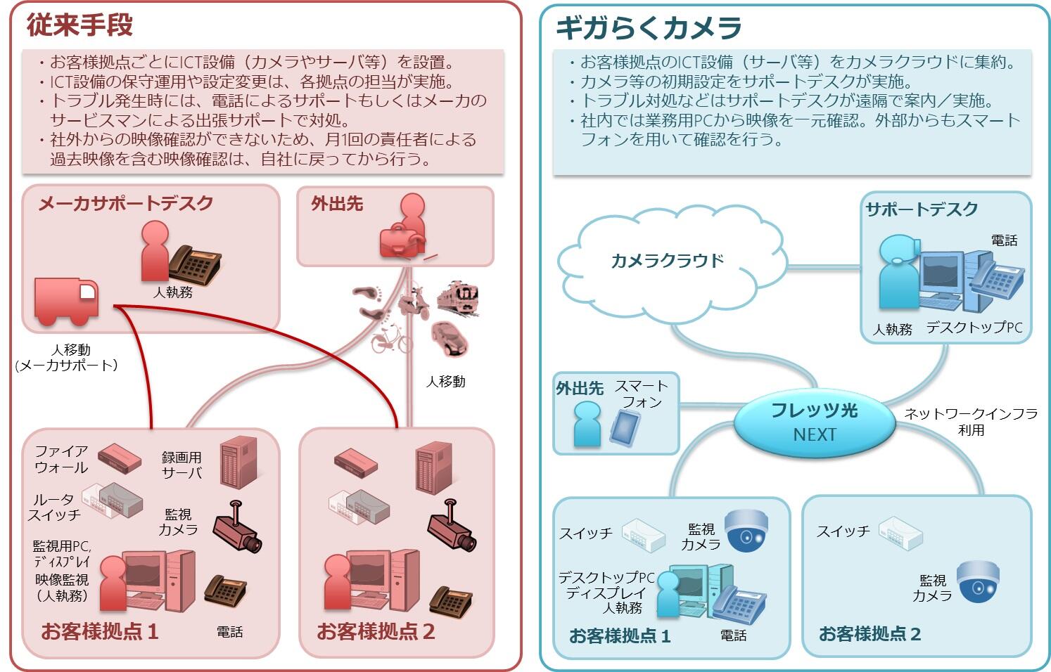 ギガらくカメラの評価モデル図