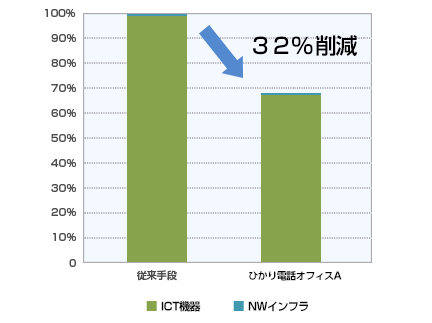 「ひかり電話オフィスA（エース）」の1年間あたりのCO2排出量