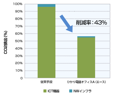 「ひかり電話オフィスA（エース）」の1年間あたりのCO2排出量